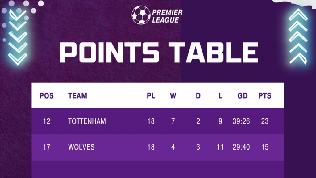 TOT VS WOL Dream11 Prediction | Tottenham vs Wolves Dream11 | Premier League |