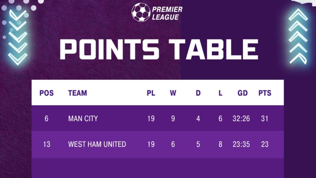 MCI VS WHU Dream11 Prediction | Manchester City vs West Ham United Dream11 |