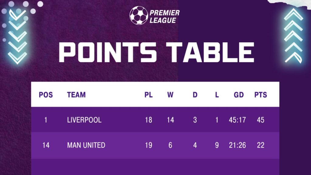 LIV VS MUN Dream11 Prediction | Liverpool vs Manchester United Dream11 |