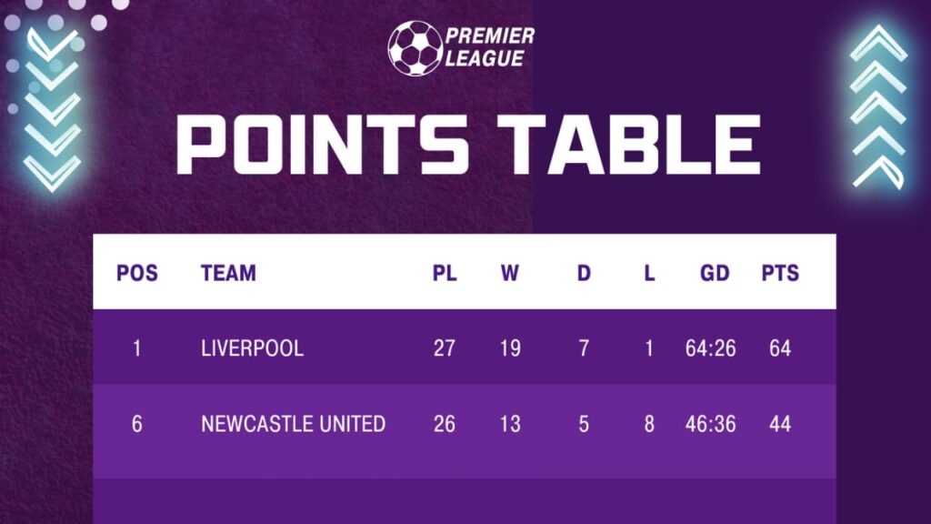 LIV VS NEW Dream11 Prediction, Premier League: Liverpool vs Newcastle United Dream11 Team|
