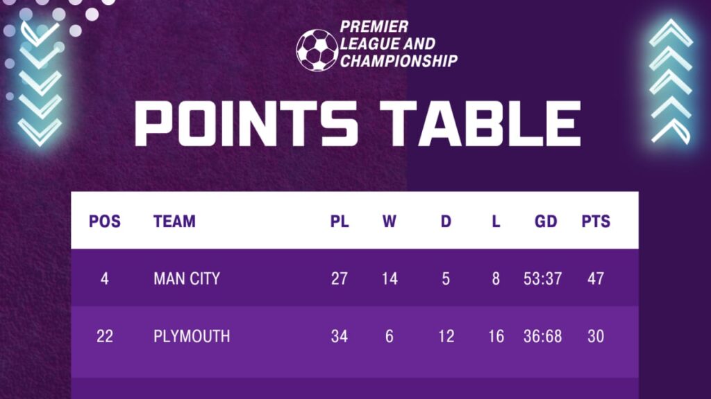 MCI VS PLY Dream11 Prediction, Manchester City vs Plymouth FA Cup Dream11 Team|