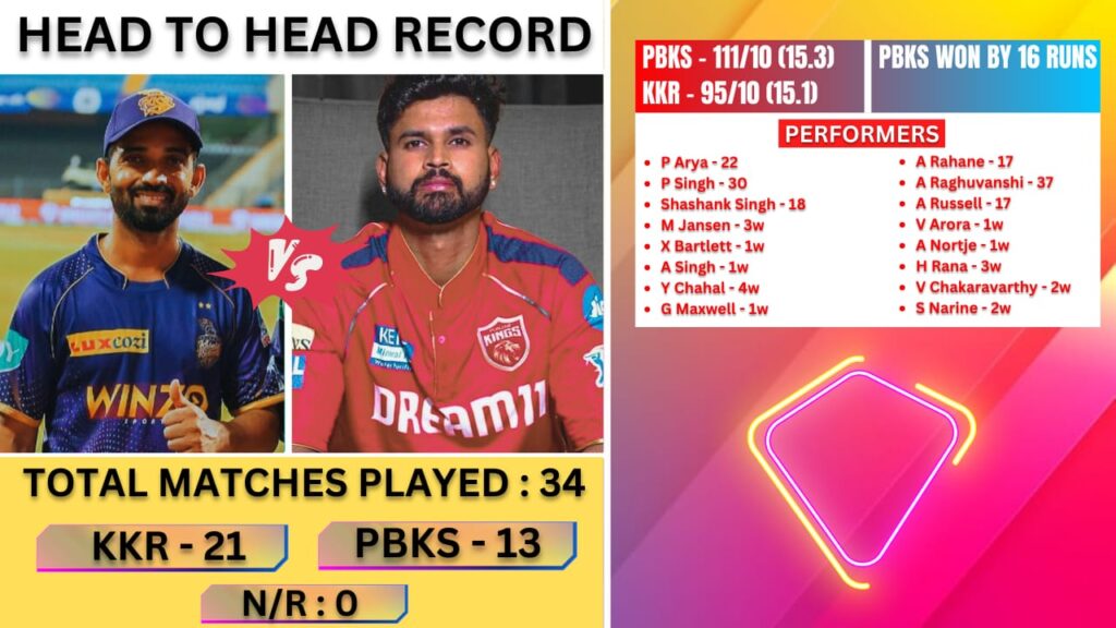 KKR vs PBKS Dream11 Prediction, Pitch Report, Playing11, KKR vs PBKS Dream11 Team